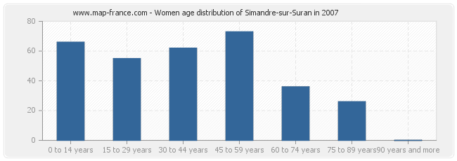 Women age distribution of Simandre-sur-Suran in 2007