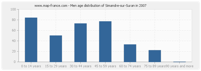 Men age distribution of Simandre-sur-Suran in 2007