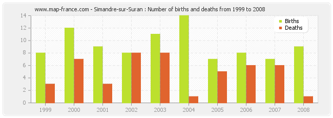 Simandre-sur-Suran : Number of births and deaths from 1999 to 2008