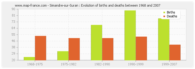 Simandre-sur-Suran : Evolution of births and deaths between 1968 and 2007