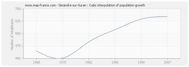 Simandre-sur-Suran : Cubic interpolation of population growth