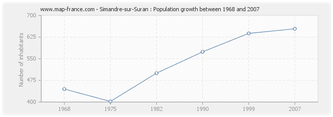 Population Simandre-sur-Suran
