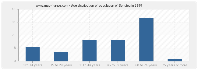 Age distribution of population of Songieu in 1999