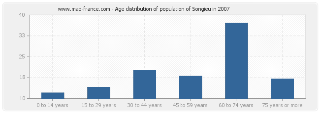 Age distribution of population of Songieu in 2007