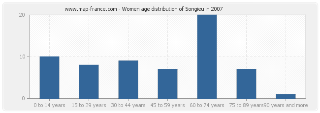 Women age distribution of Songieu in 2007