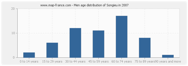 Men age distribution of Songieu in 2007