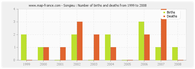 Songieu : Number of births and deaths from 1999 to 2008