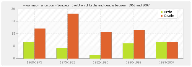 Songieu : Evolution of births and deaths between 1968 and 2007