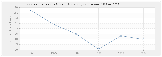 Population Songieu