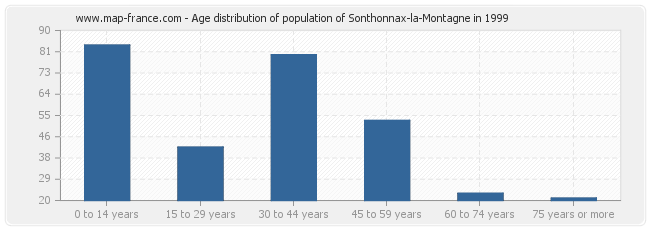 Age distribution of population of Sonthonnax-la-Montagne in 1999