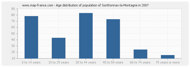 Age distribution of population of Sonthonnax-la-Montagne in 2007