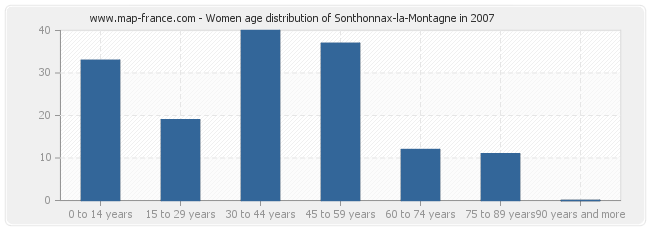 Women age distribution of Sonthonnax-la-Montagne in 2007