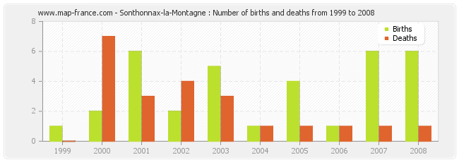 Sonthonnax-la-Montagne : Number of births and deaths from 1999 to 2008