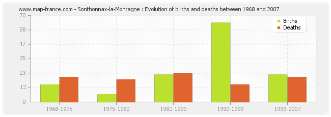 Sonthonnax-la-Montagne : Evolution of births and deaths between 1968 and 2007