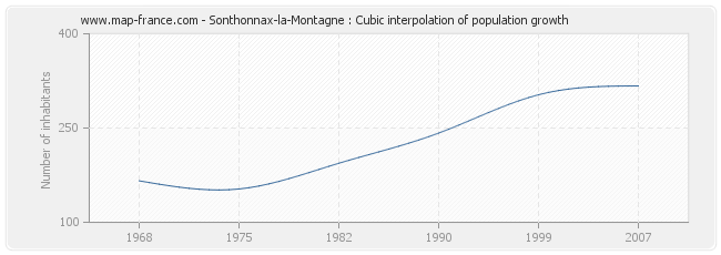 Sonthonnax-la-Montagne : Cubic interpolation of population growth