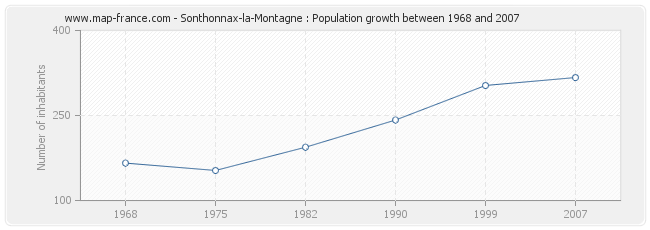 Population Sonthonnax-la-Montagne