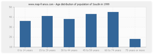 Age distribution of population of Souclin in 1999