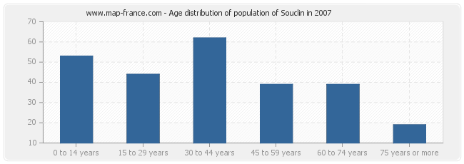 Age distribution of population of Souclin in 2007