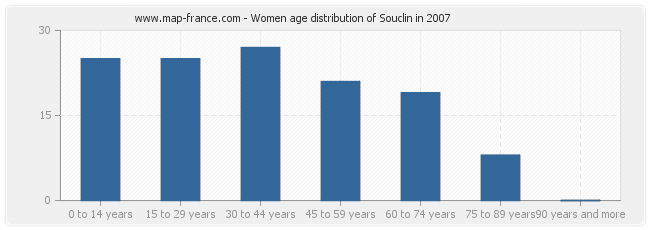 Women age distribution of Souclin in 2007