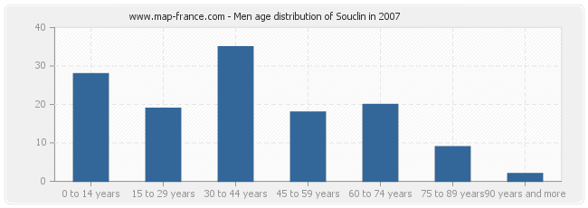 Men age distribution of Souclin in 2007