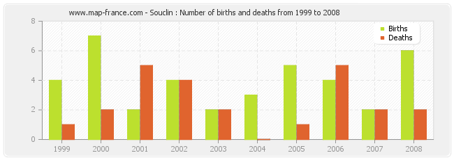 Souclin : Number of births and deaths from 1999 to 2008