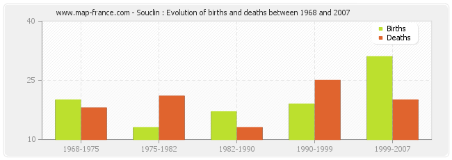 Souclin : Evolution of births and deaths between 1968 and 2007