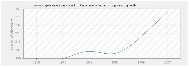 Souclin : Cubic interpolation of population growth
