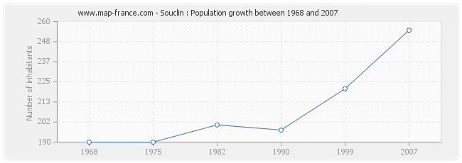 Population Souclin