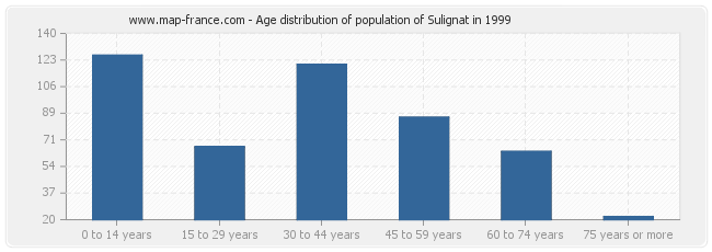 Age distribution of population of Sulignat in 1999