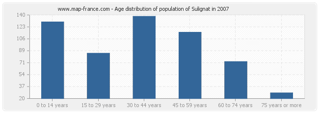 Age distribution of population of Sulignat in 2007