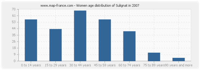 Women age distribution of Sulignat in 2007