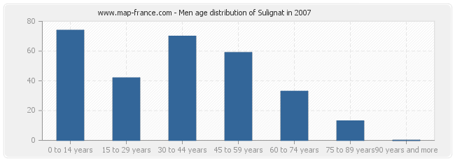 Men age distribution of Sulignat in 2007