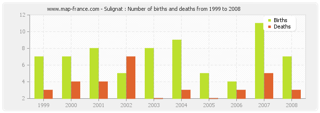 Sulignat : Number of births and deaths from 1999 to 2008