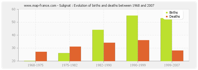 Sulignat : Evolution of births and deaths between 1968 and 2007