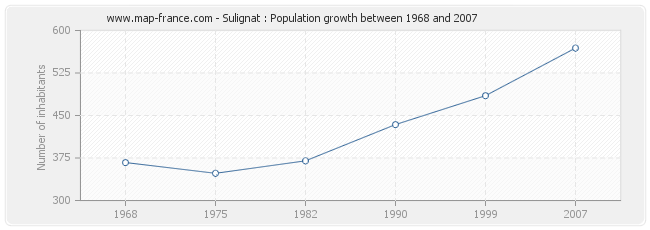 Population Sulignat