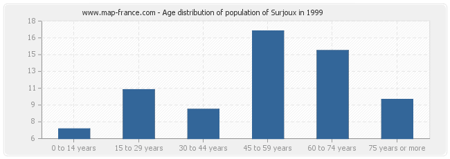 Age distribution of population of Surjoux in 1999