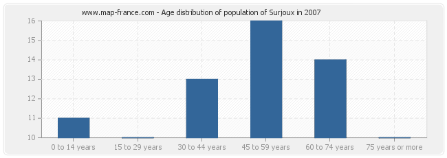 Age distribution of population of Surjoux in 2007