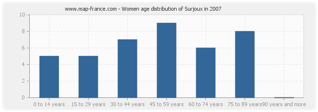 Women age distribution of Surjoux in 2007