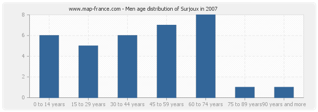 Men age distribution of Surjoux in 2007