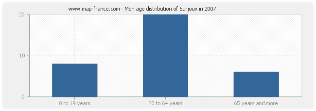 Men age distribution of Surjoux in 2007