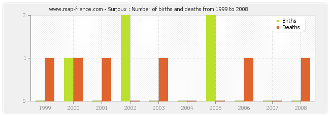Surjoux : Number of births and deaths from 1999 to 2008