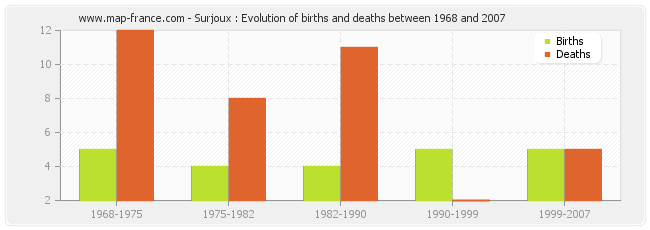 Surjoux : Evolution of births and deaths between 1968 and 2007