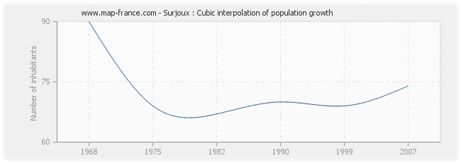 Surjoux : Cubic interpolation of population growth