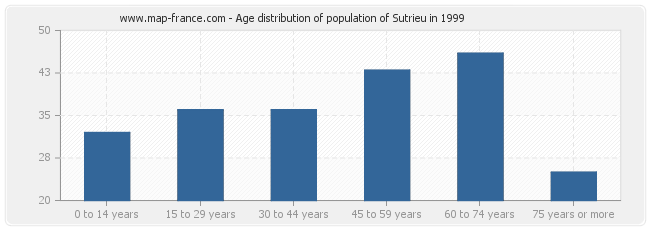 Age distribution of population of Sutrieu in 1999