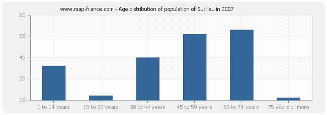 Age distribution of population of Sutrieu in 2007