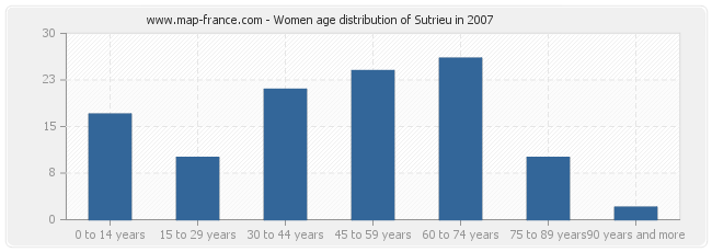 Women age distribution of Sutrieu in 2007