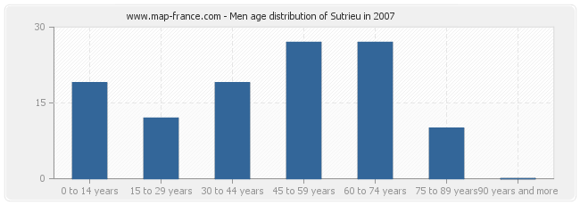 Men age distribution of Sutrieu in 2007