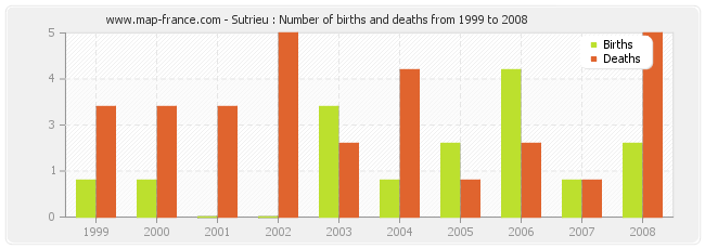 Sutrieu : Number of births and deaths from 1999 to 2008