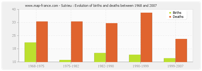 Sutrieu : Evolution of births and deaths between 1968 and 2007