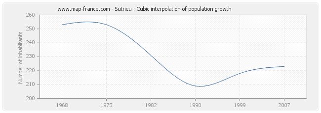 Sutrieu : Cubic interpolation of population growth